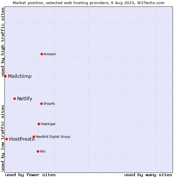 Market position of Netlify vs. HostPresto vs. Mailchimp