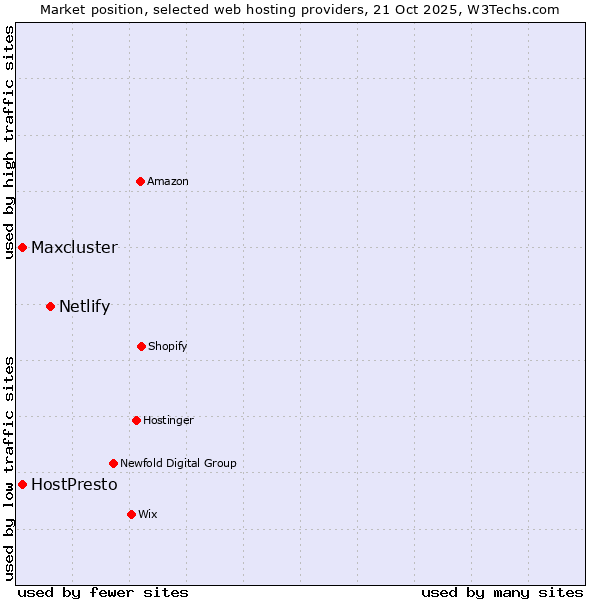 Market position of Netlify vs. HostPresto vs. Maxcluster