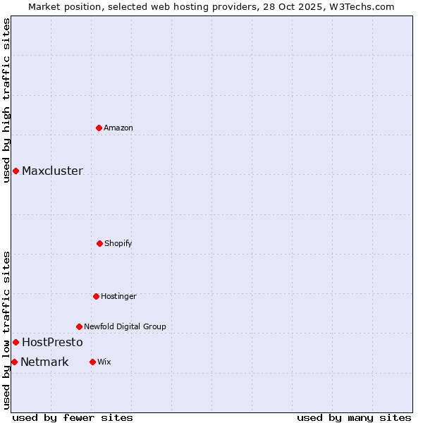 Market position of HostPresto vs. Maxcluster vs. Netmark