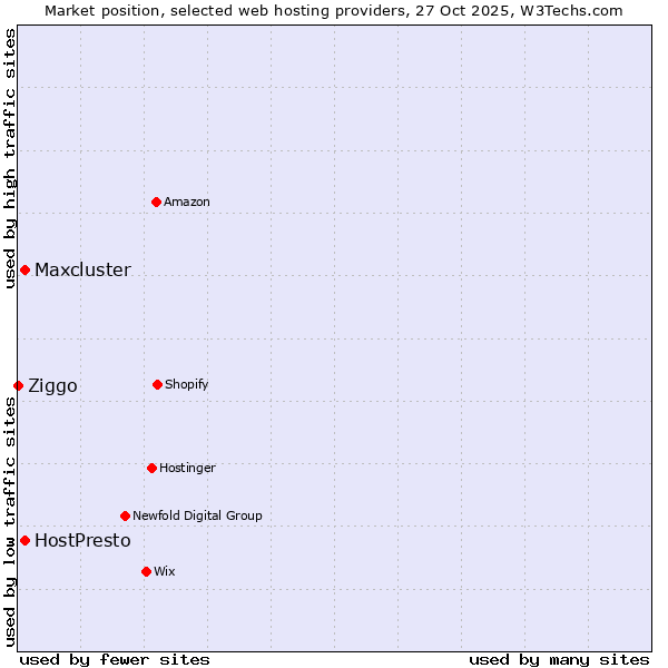 Market position of HostPresto vs. Maxcluster vs. Ziggo