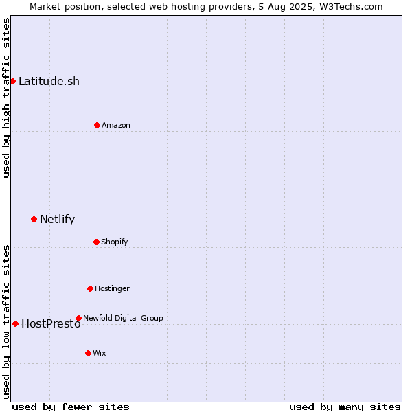 Market position of Netlify vs. HostPresto vs. Latitude.sh