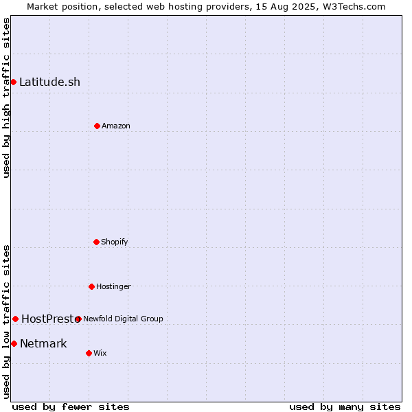 Market position of HostPresto vs. Netmark vs. Latitude.sh