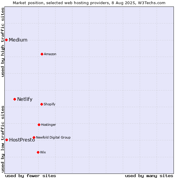 Market position of Netlify vs. HostPresto vs. Medium