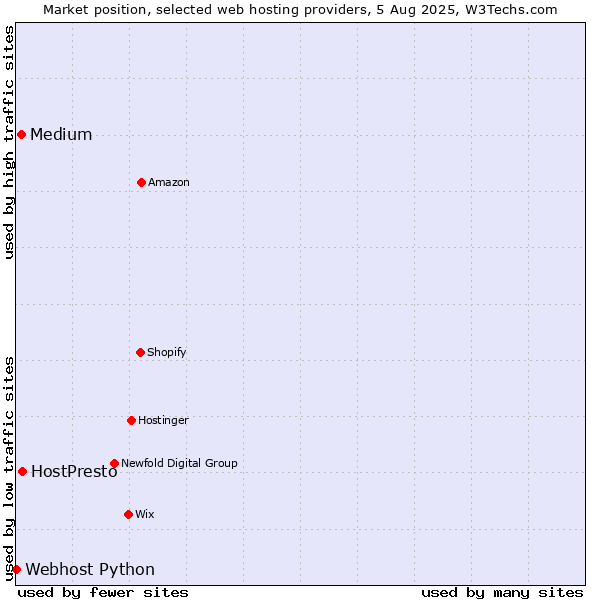 Market position of HostPresto vs. Medium vs. Webhost Python