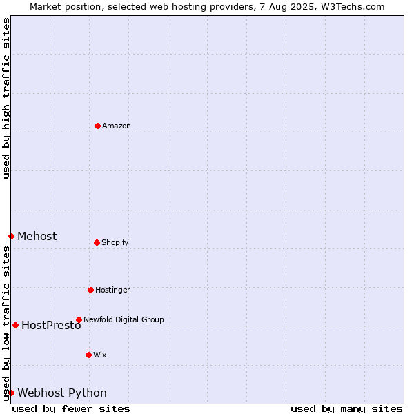 Market position of HostPresto vs. Webhost Python vs. Mehost