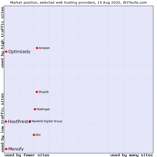 Market position of Menufy vs. Optimizely vs. HostPresto