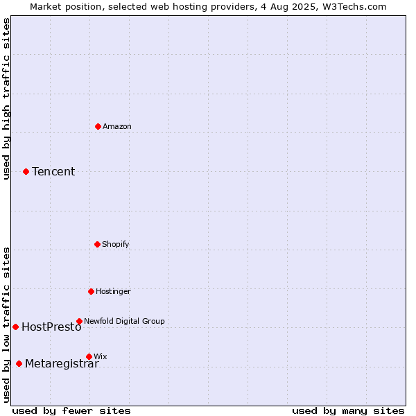 Market position of Tencent vs. Metaregistrar vs. HostPresto