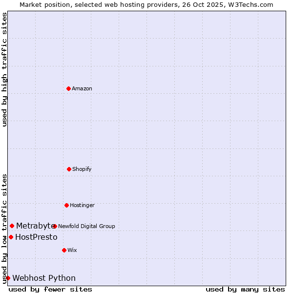 Market position of Metrabyte vs. HostPresto vs. Webhost Python