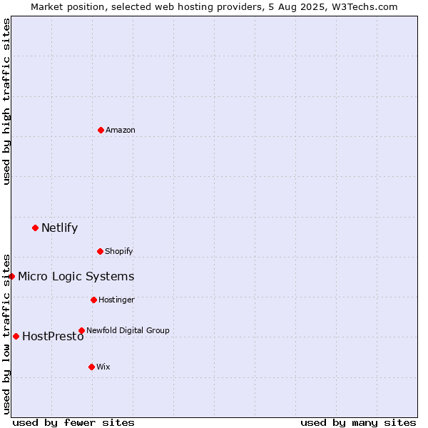 Market position of Netlify vs. HostPresto vs. Micro Logic Systems