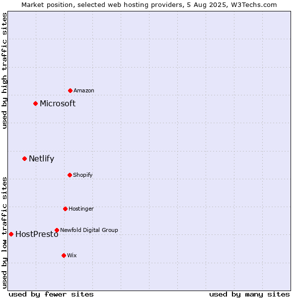 Market position of Microsoft vs. Netlify vs. HostPresto