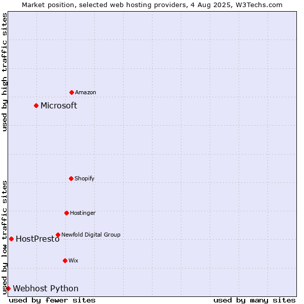 Market position of Microsoft vs. HostPresto vs. Webhost Python