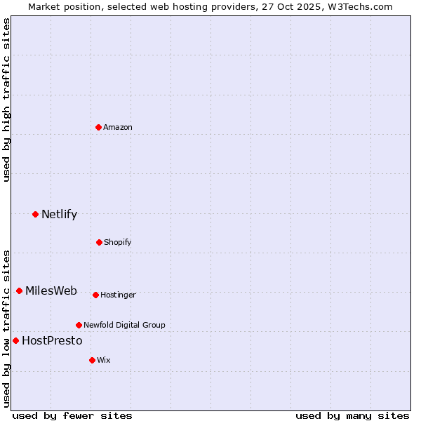 Market position of Netlify vs. MilesWeb vs. HostPresto