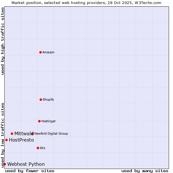 Market position of Mittwald vs. HostPresto vs. Webhost Python