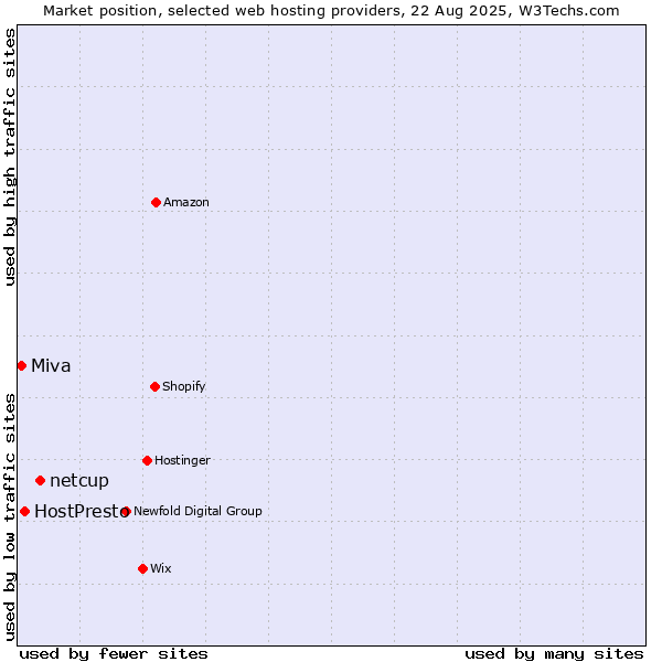 Market position of netcup vs. HostPresto vs. Miva