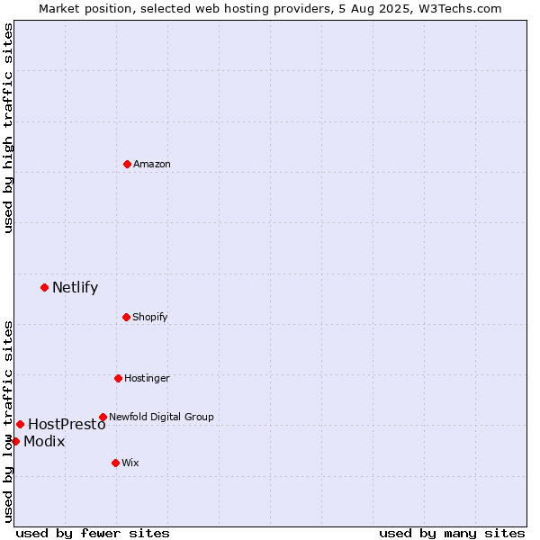 Market position of Netlify vs. HostPresto vs. Modix