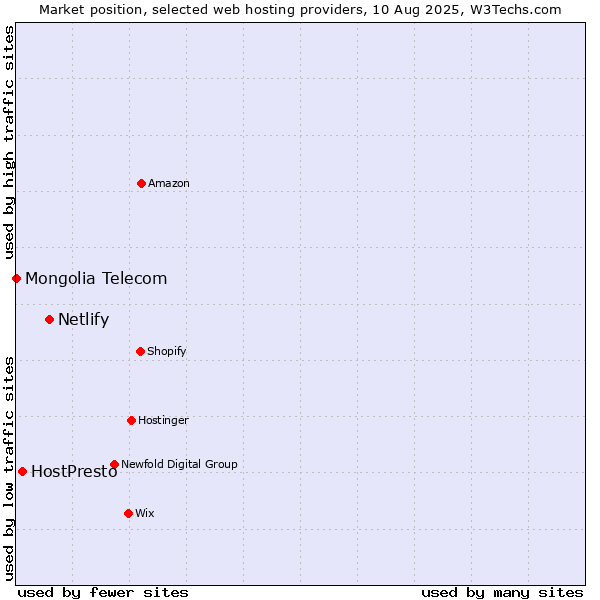 Market position of Netlify vs. HostPresto vs. Mongolia Telecom
