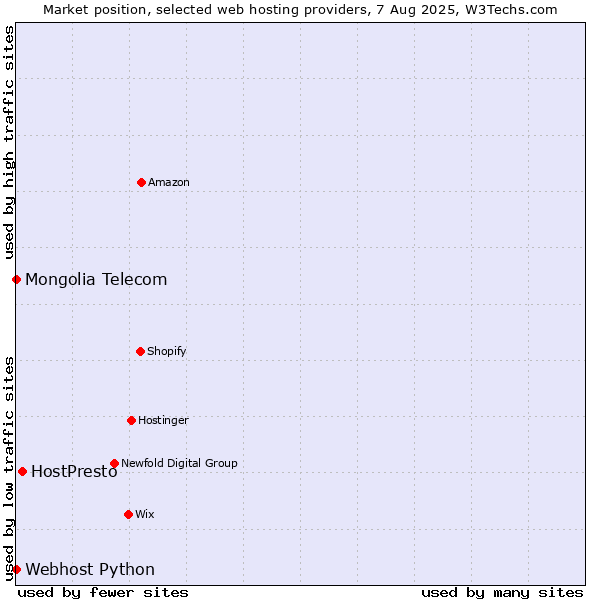 Market position of HostPresto vs. Webhost Python vs. Mongolia Telecom