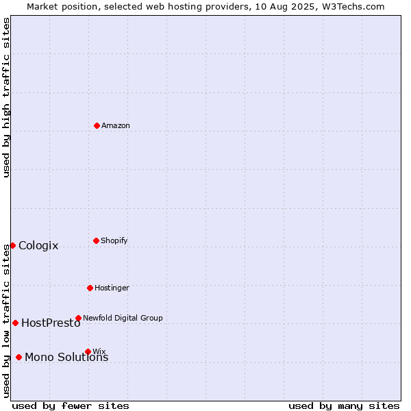 Market position of Mono Solutions vs. HostPresto vs. Cologix