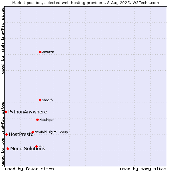 Market position of Mono Solutions vs. HostPresto vs. PythonAnywhere