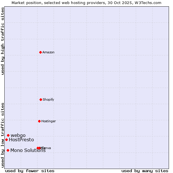Market position of webgo vs. Mono Solutions vs. HostPresto