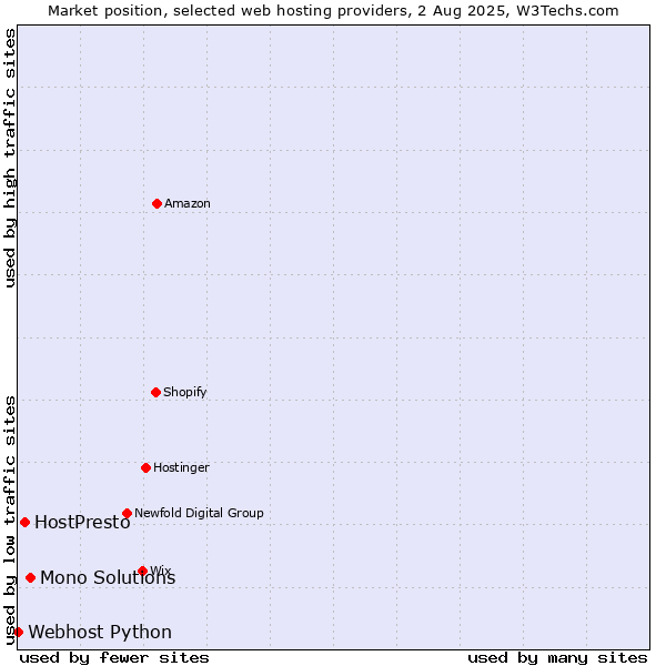 Market position of Mono Solutions vs. HostPresto vs. Webhost Python