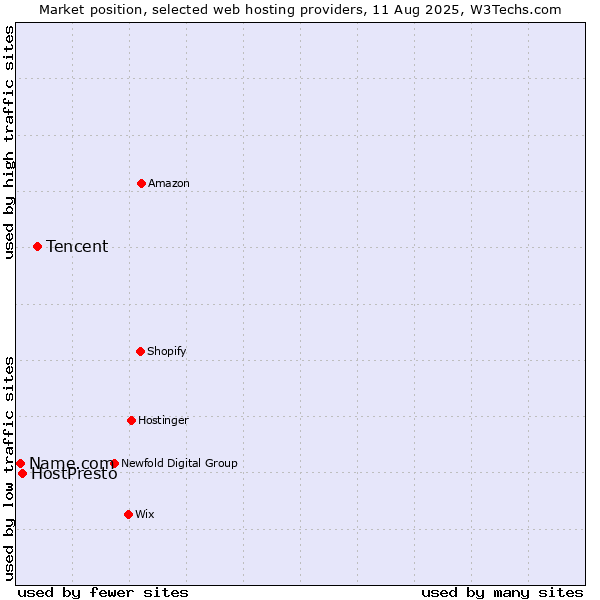Market position of Tencent vs. HostPresto vs. Name.com