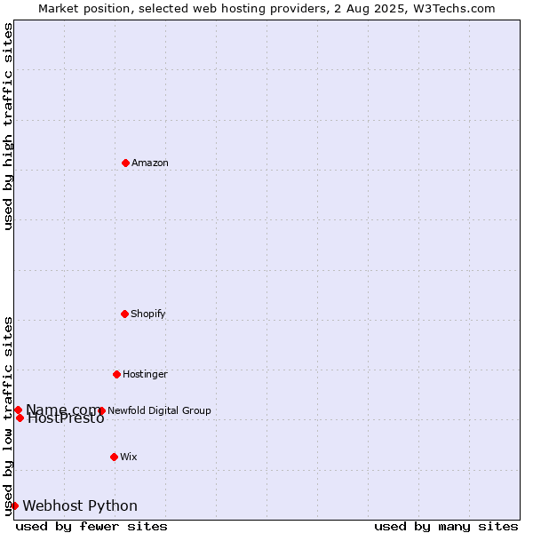 Market position of HostPresto vs. Name.com vs. Webhost Python