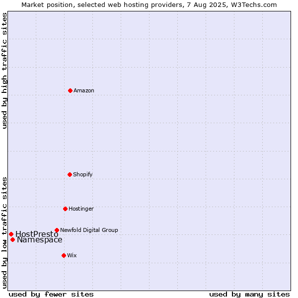 Market position of Namespace vs. HostPresto