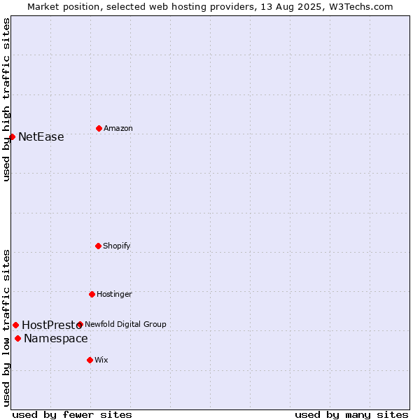 Market position of Namespace vs. HostPresto vs. NetEase