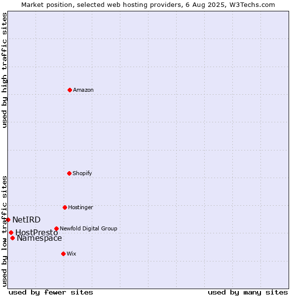 Market position of Namespace vs. HostPresto vs. NetIRD