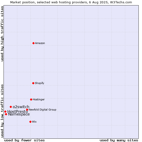 Market position of o2switch vs. Namespace vs. HostPresto
