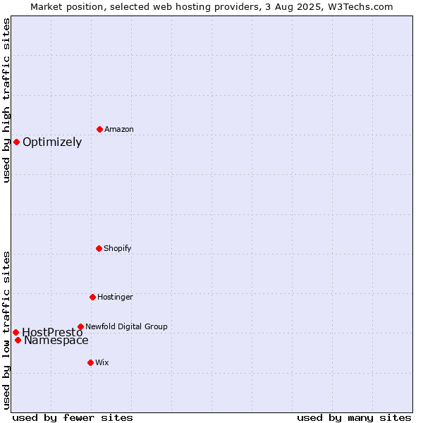 Market position of Namespace vs. Optimizely vs. HostPresto