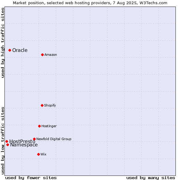 Market position of Oracle vs. Namespace vs. HostPresto