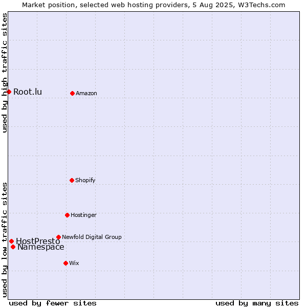 Market position of Namespace vs. HostPresto vs. Root.lu