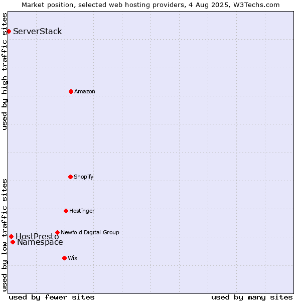 Market position of Namespace vs. HostPresto vs. ServerStack