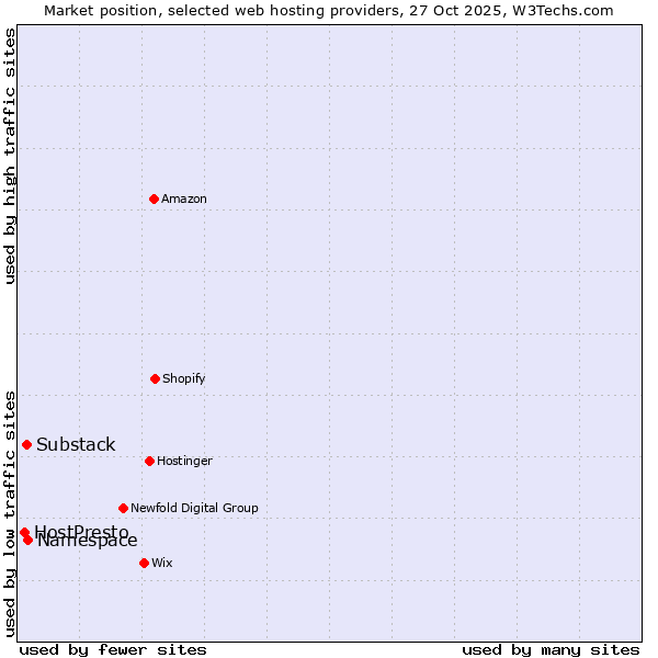 Market position of Namespace vs. Substack vs. HostPresto