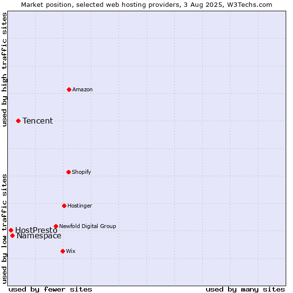 Market position of Tencent vs. Namespace vs. HostPresto