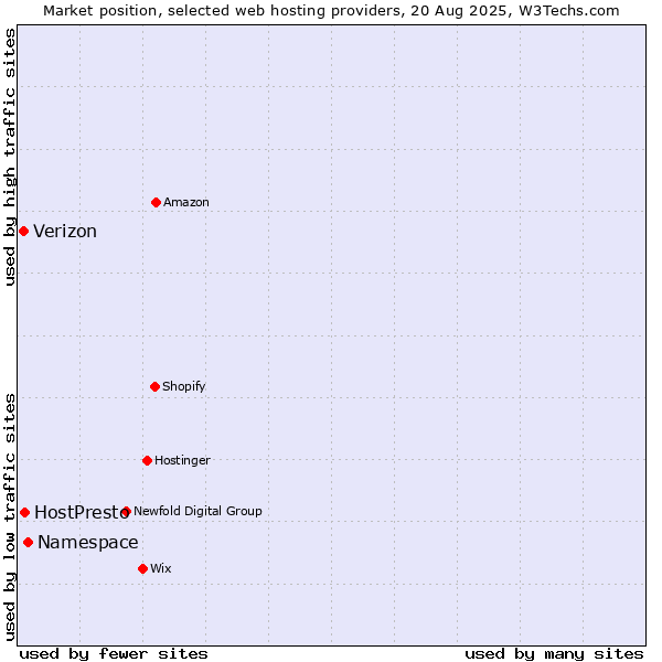 Market position of Namespace vs. HostPresto vs. Verizon