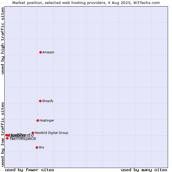 Market position of webgo vs. Namespace vs. HostPresto
