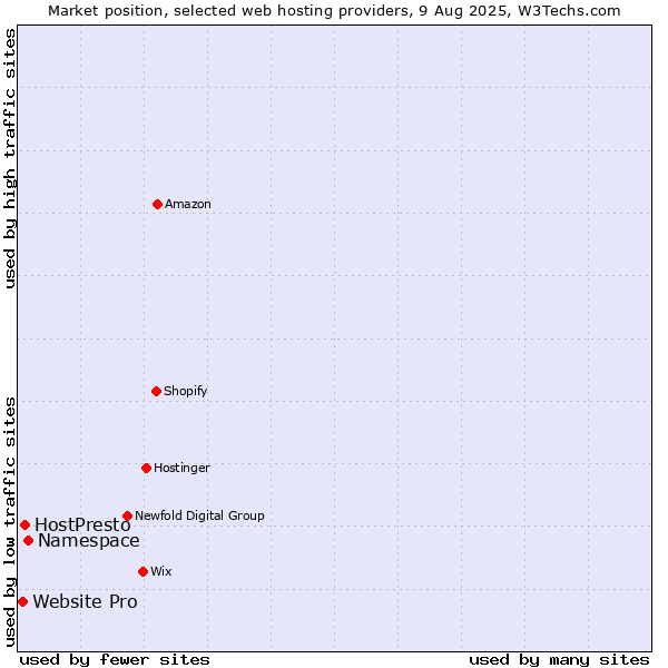 Market position of Namespace vs. HostPresto vs. Website Pro