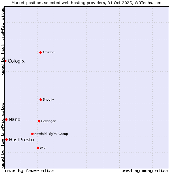 Market position of HostPresto vs. Nano vs. Cologix