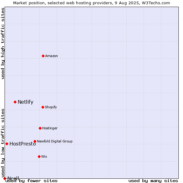 Market position of Netlify vs. HostPresto vs. Ncell
