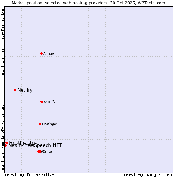 Market position of Netlify vs. HostPresto vs. NearlyFreeSpeech.NET
