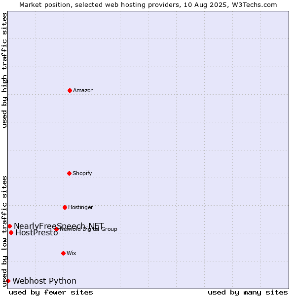 Market position of HostPresto vs. NearlyFreeSpeech.NET vs. Webhost Python
