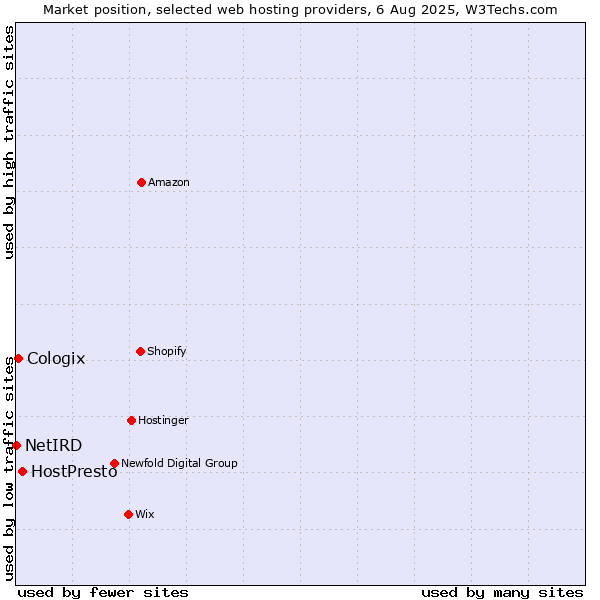Market position of HostPresto vs. Cologix vs. NetIRD