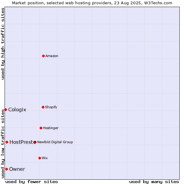 Market position of HostPresto vs. Owner vs. Cologix