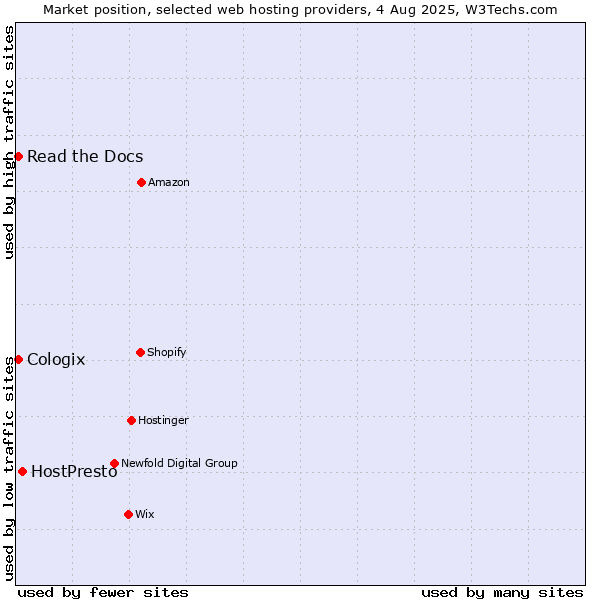 Market position of HostPresto vs. Read the Docs vs. Cologix