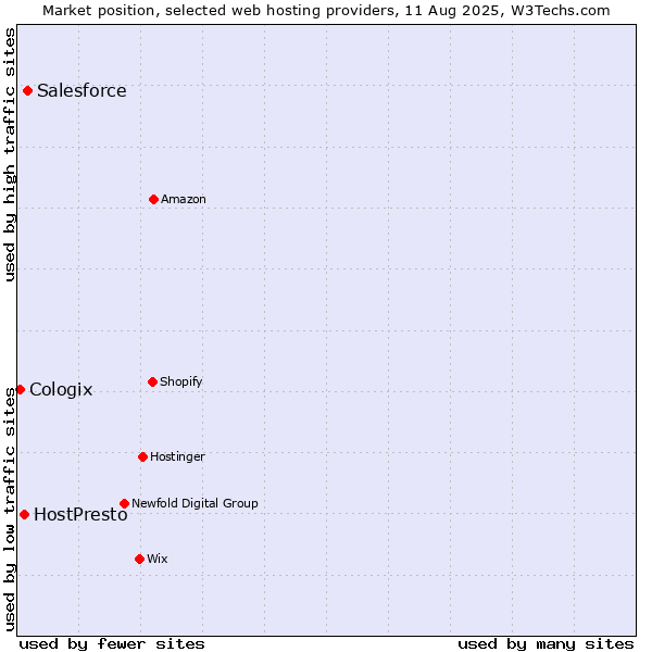 Market position of Salesforce vs. HostPresto vs. Cologix