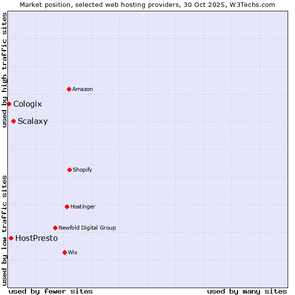 Market position of Scalaxy vs. HostPresto vs. Cologix