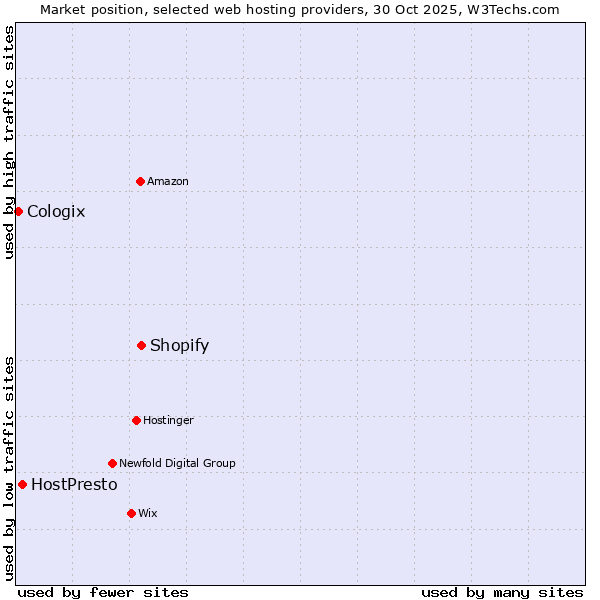 Market position of Shopify vs. HostPresto vs. Cologix